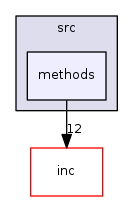 methods