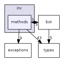 methods