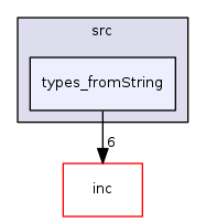 types_fromString