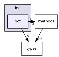 bot