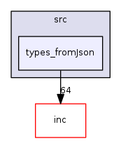 types_fromJson